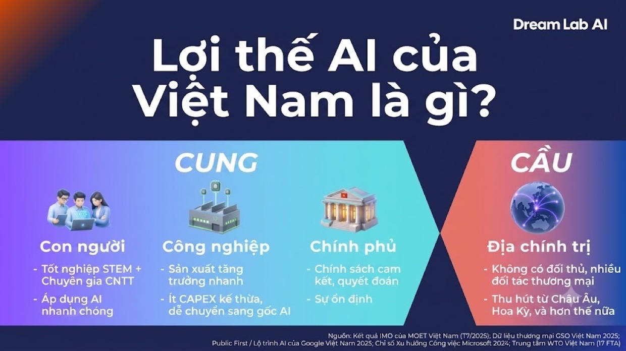 Lợi thế AI của Việt Nam là gì?