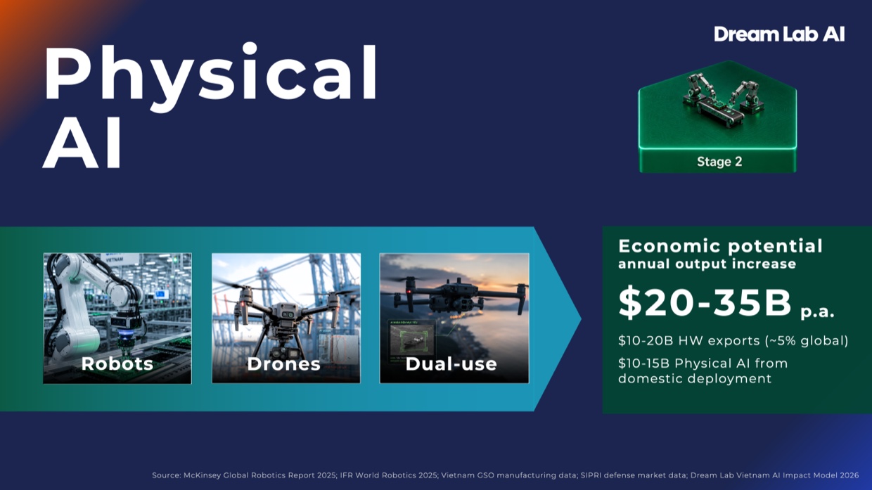 Stage 2 - Physical AI