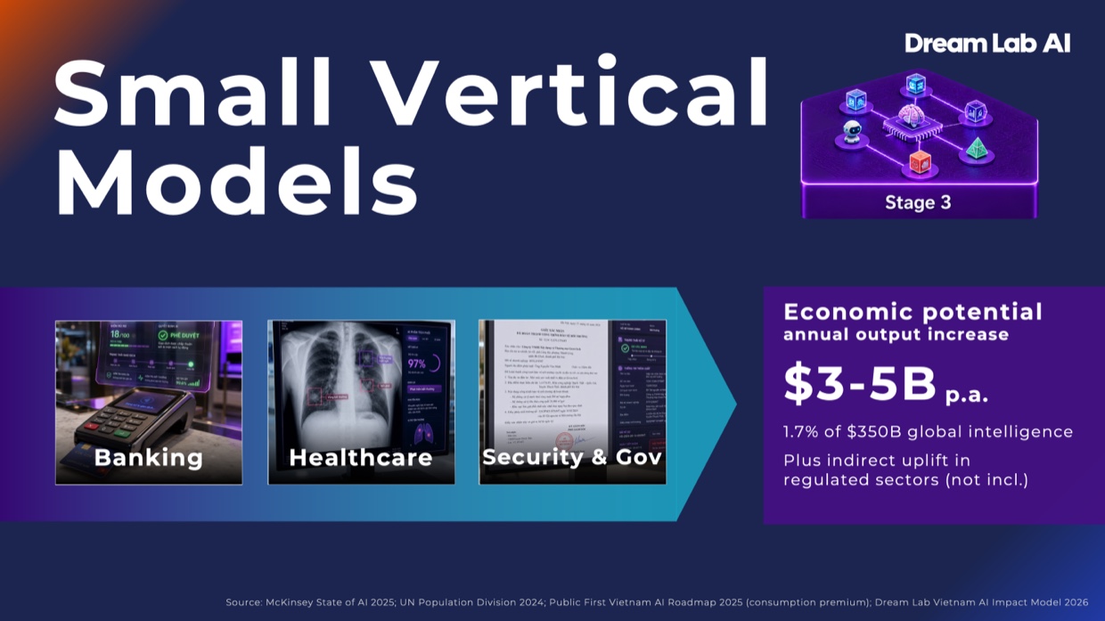 Stage 3 - Small vertical models