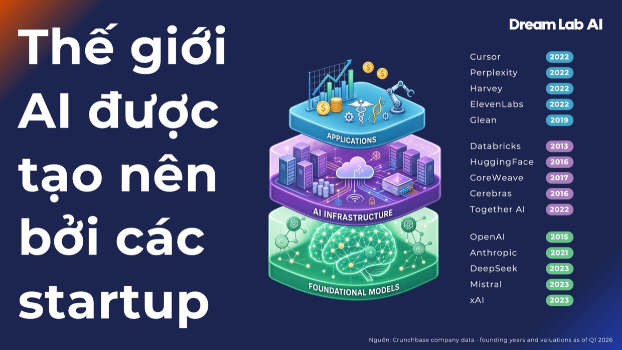 Thế giới AI được tạo nên bởi các startup