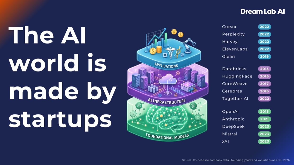 The AI world is made by startups