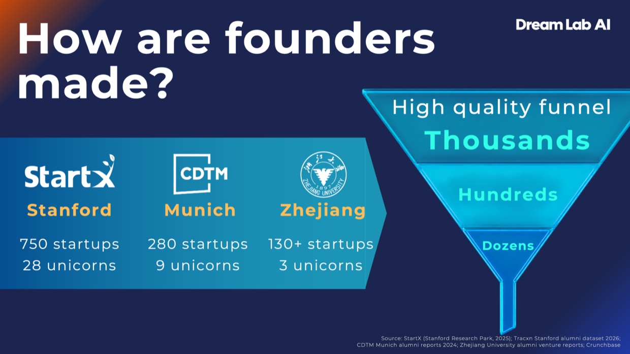 Founder funnels - Stanford, CDTM, Zhejiang