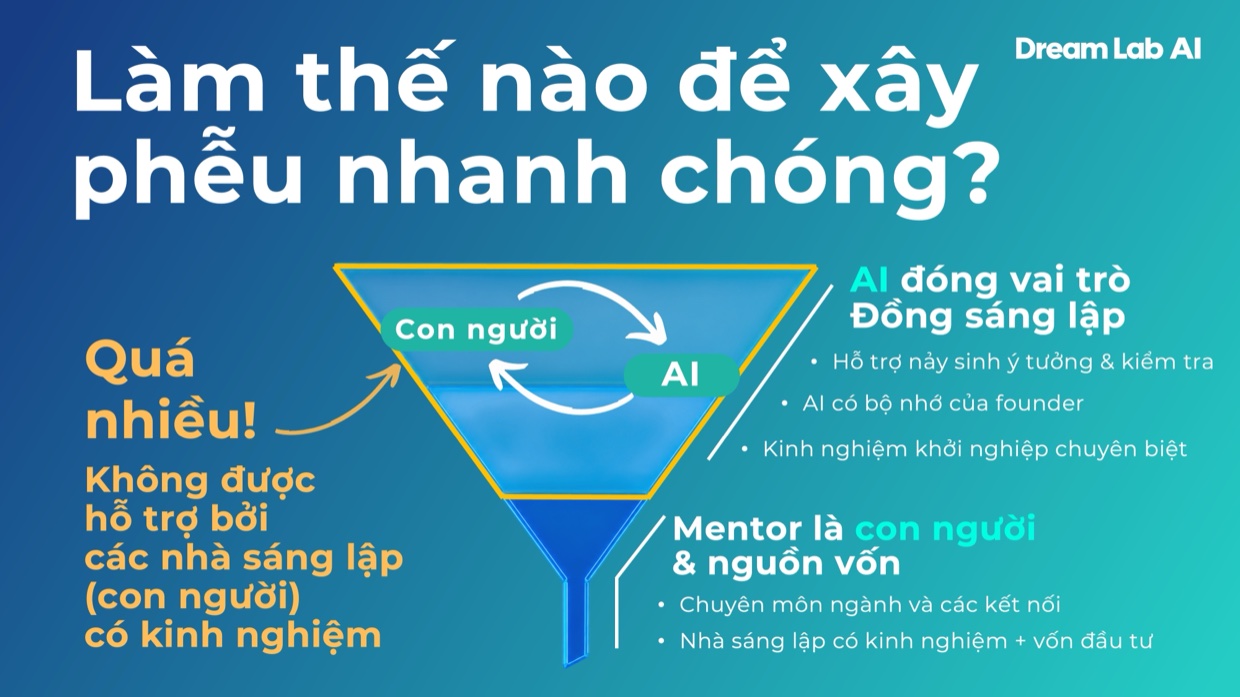 Làm thế nào để xây phễu nhanh chóng? AI đóng vai trò Đồng sáng lập