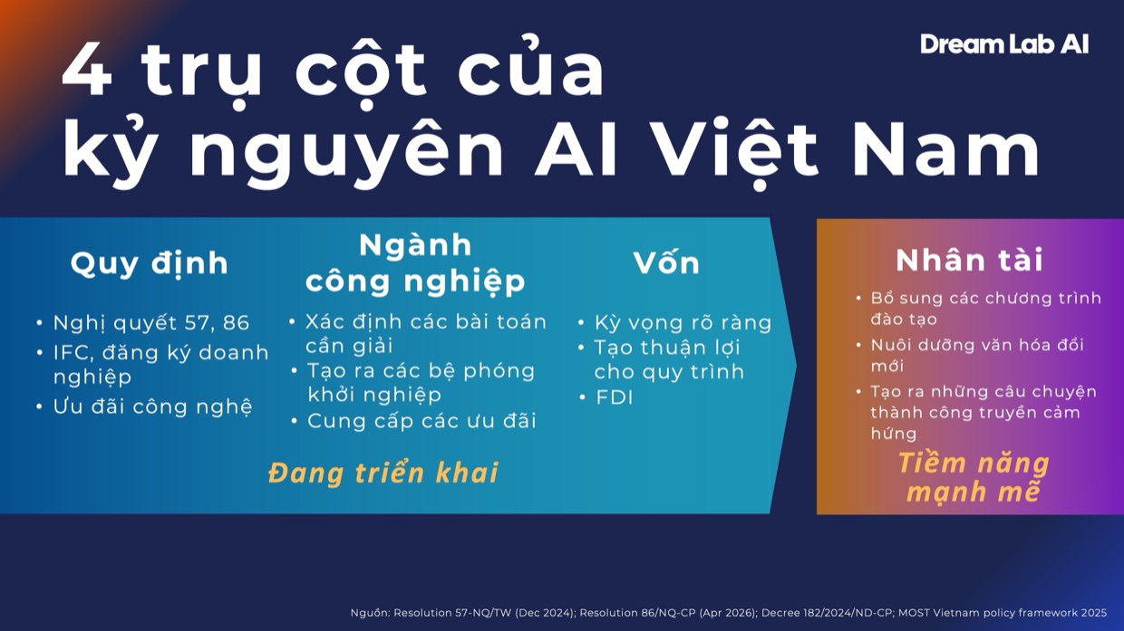 4 trụ cột của Thập kỷ AI Việt Nam
