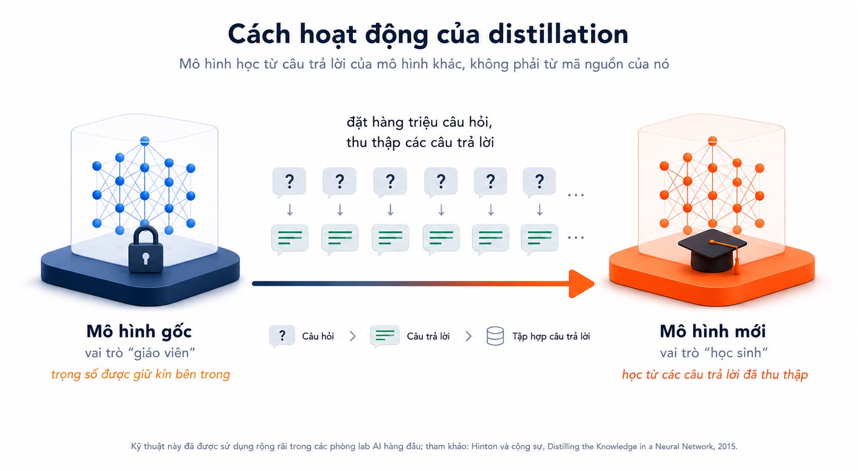 Cách hoạt động của distillation: mô hình học từ câu trả lời của mô hình khác, không phải từ mã nguồn của nó