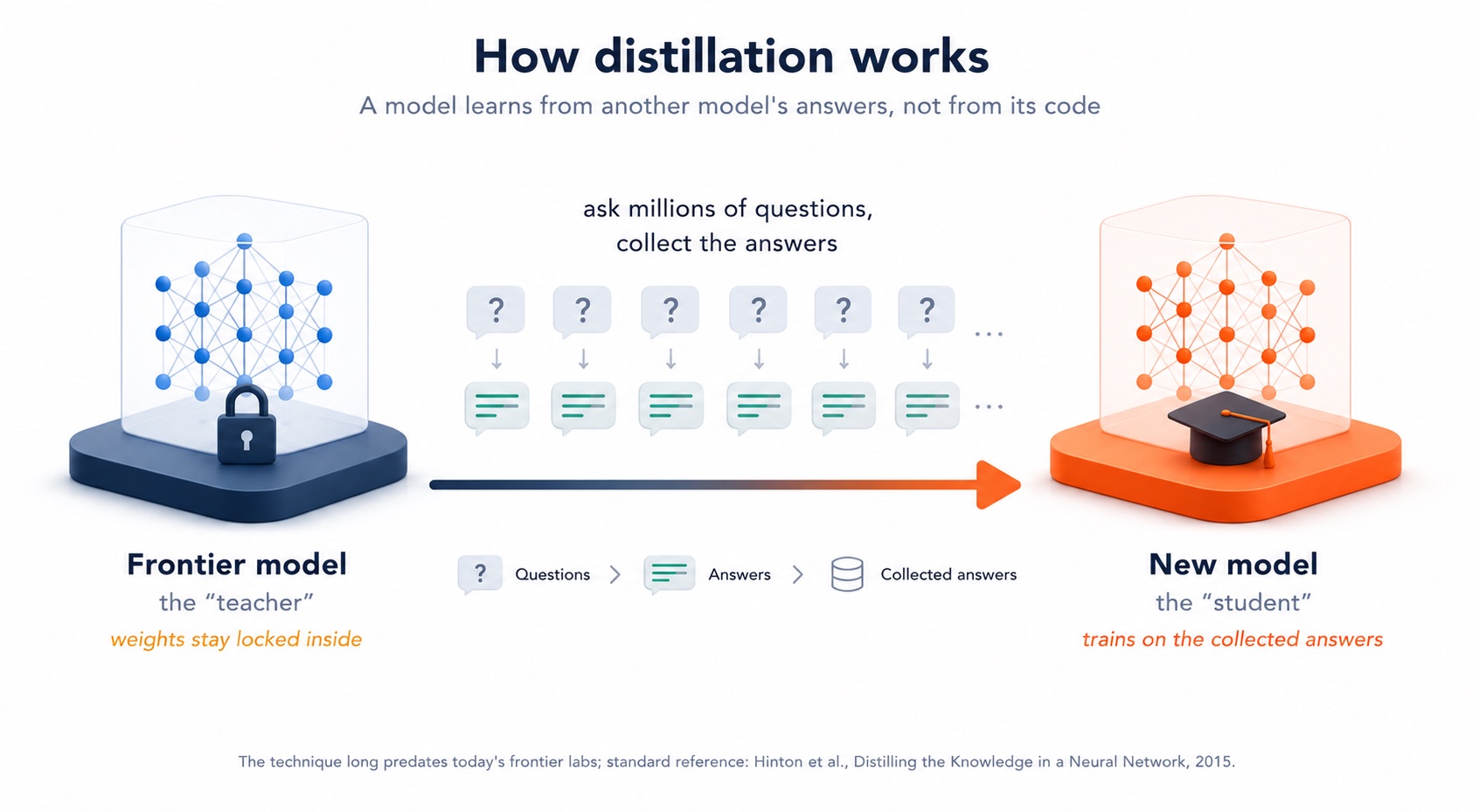 How distillation works: a model learns from another model's answers, not from its code