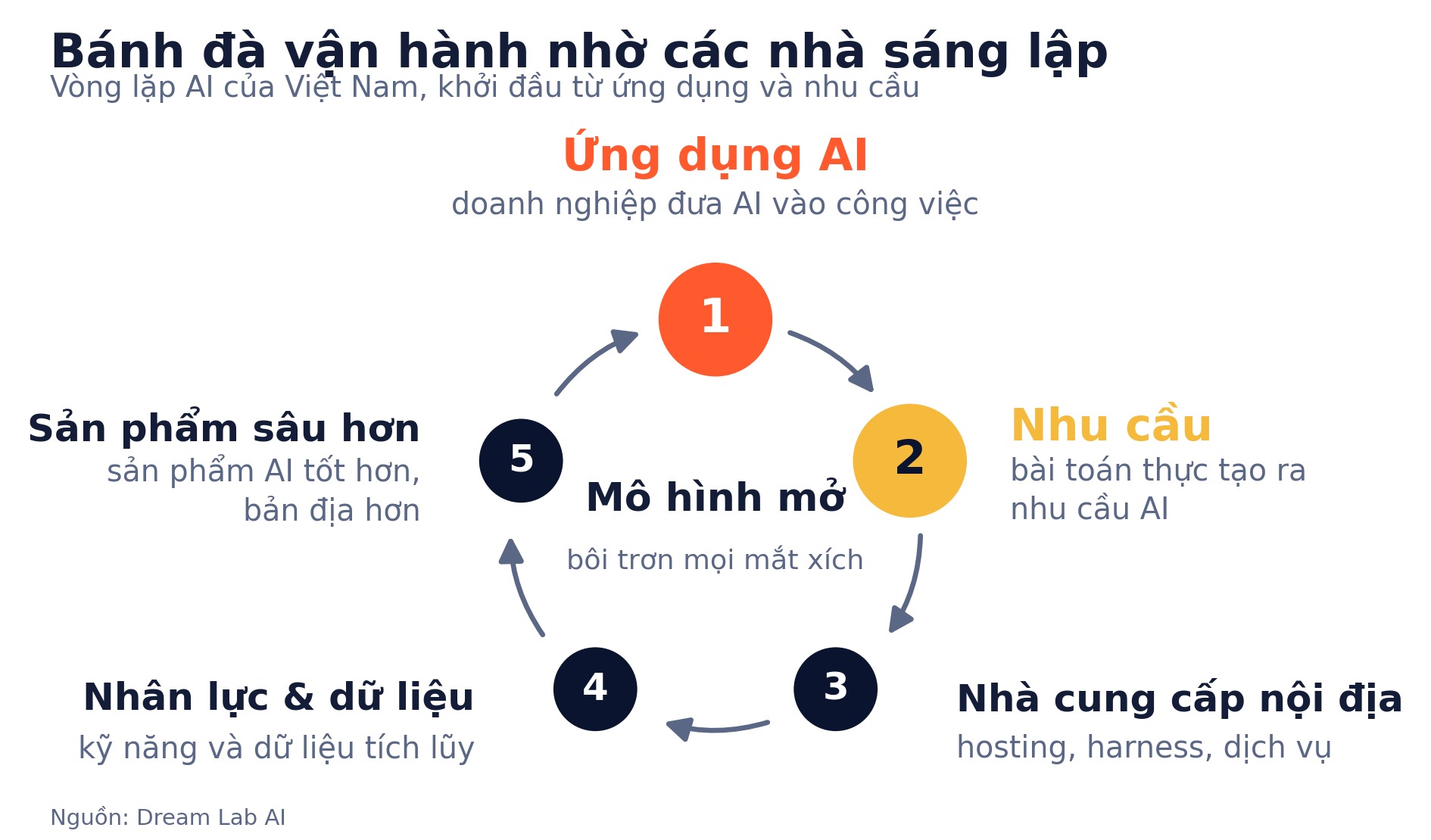 Bánh đà vận hành nhờ các nhà sáng lập - vòng lặp AI của Việt Nam, các mô hình mở bôi trơn mọi khớp nối