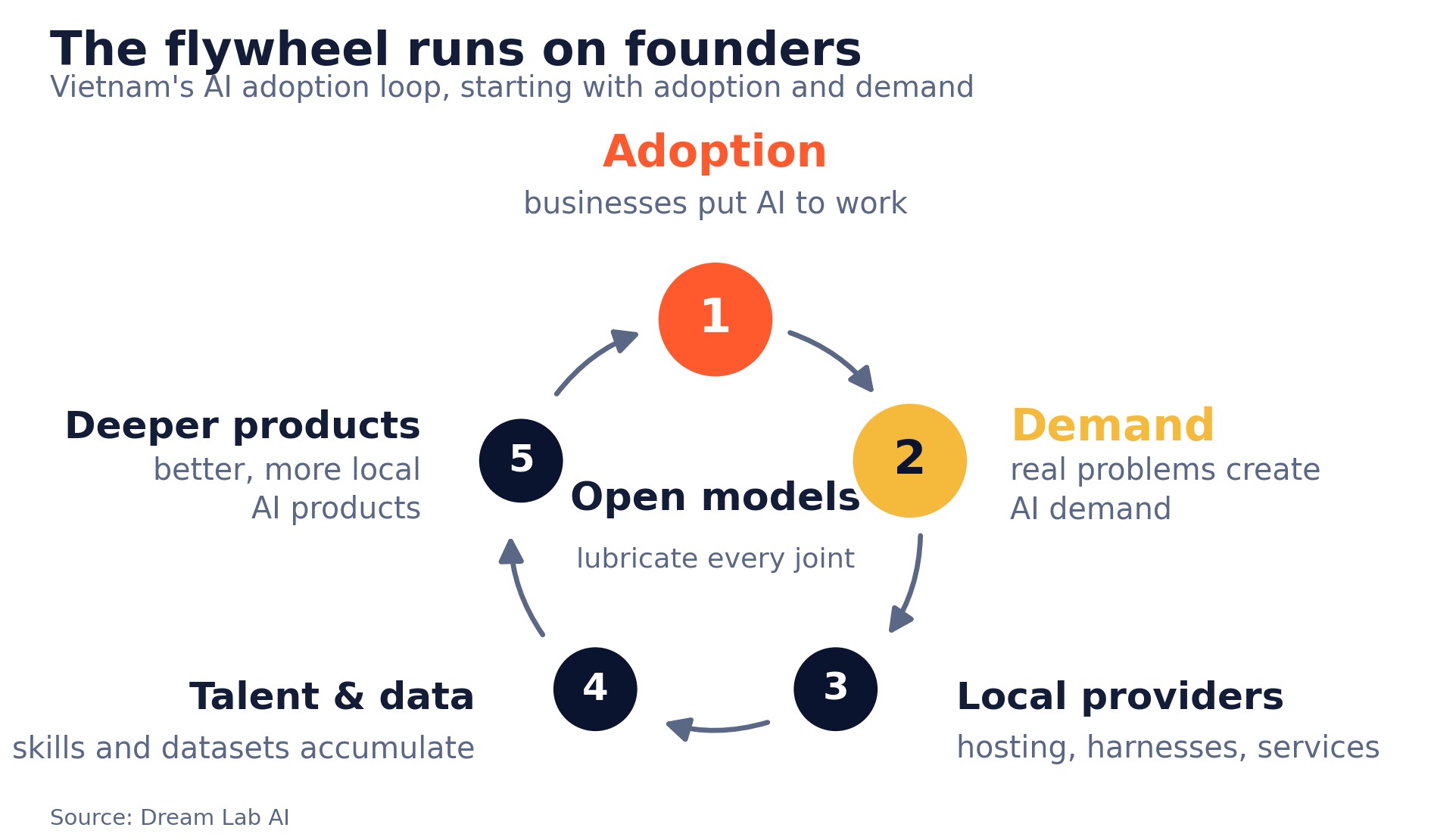 The flywheel runs on founders - Vietnam's AI adoption loop, with open models lubricating every joint