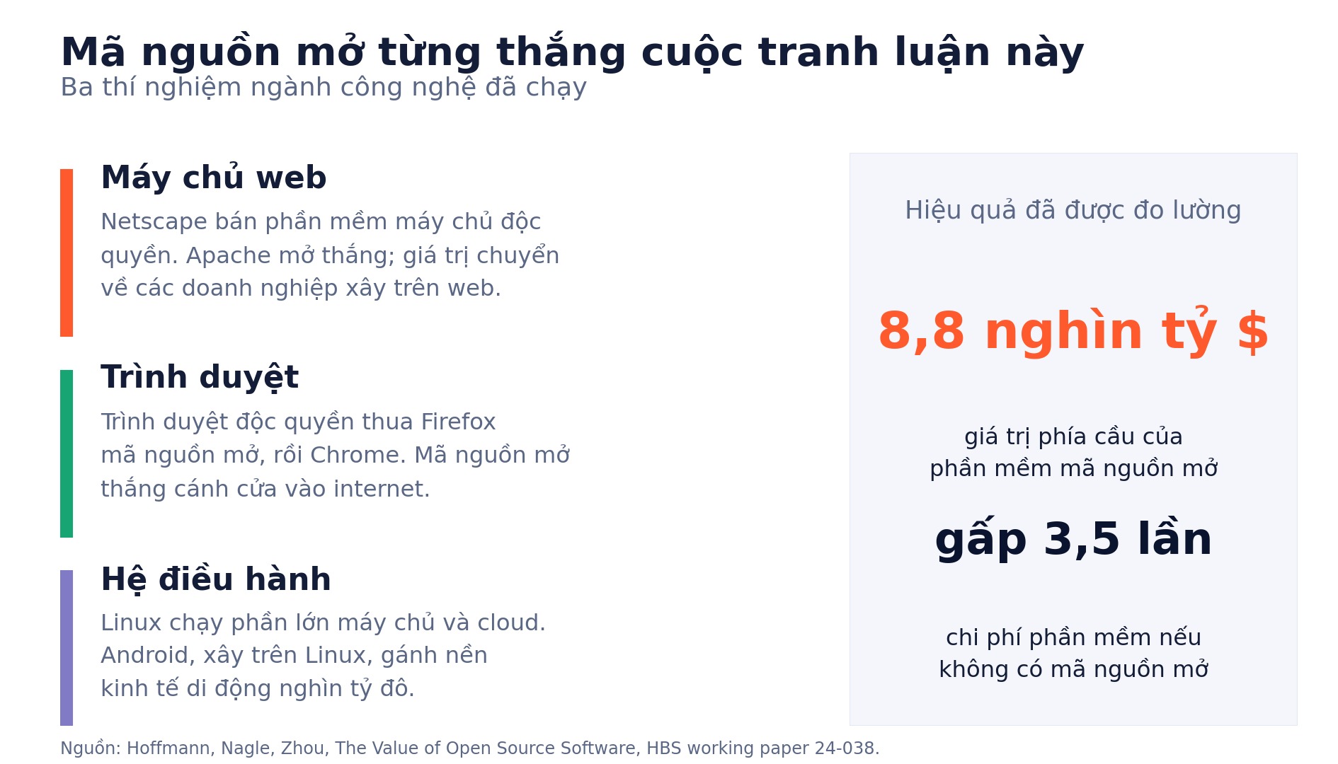 Mã nguồn mở từng thắng cuộc tranh luận này - máy chủ web, trình duyệt, hệ điều hành, và hiệu ứng 8,8 nghìn tỷ USD đã được đo lường