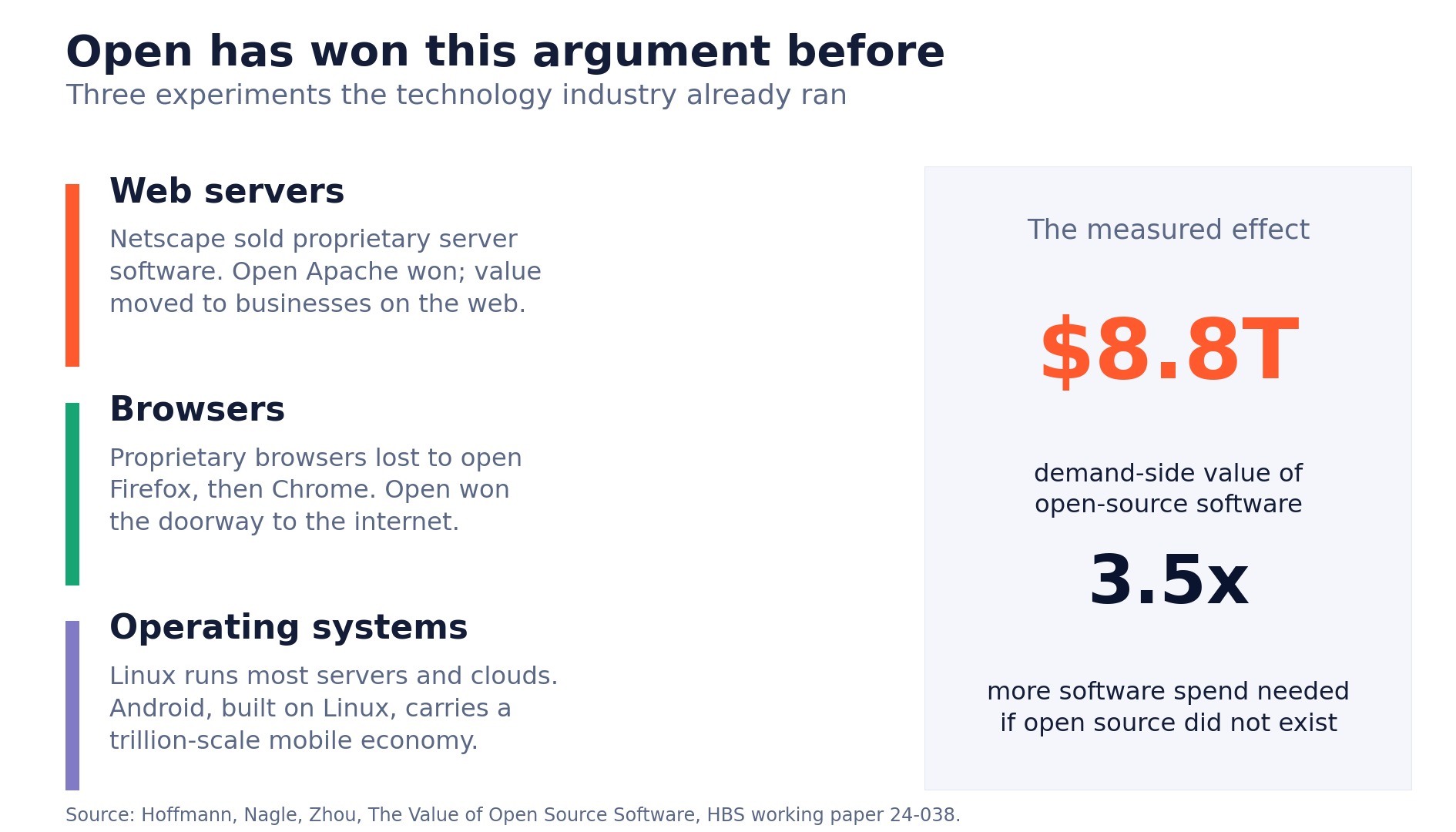 Open has won this argument before - web servers, browsers, operating systems, and the measured $8.8T effect