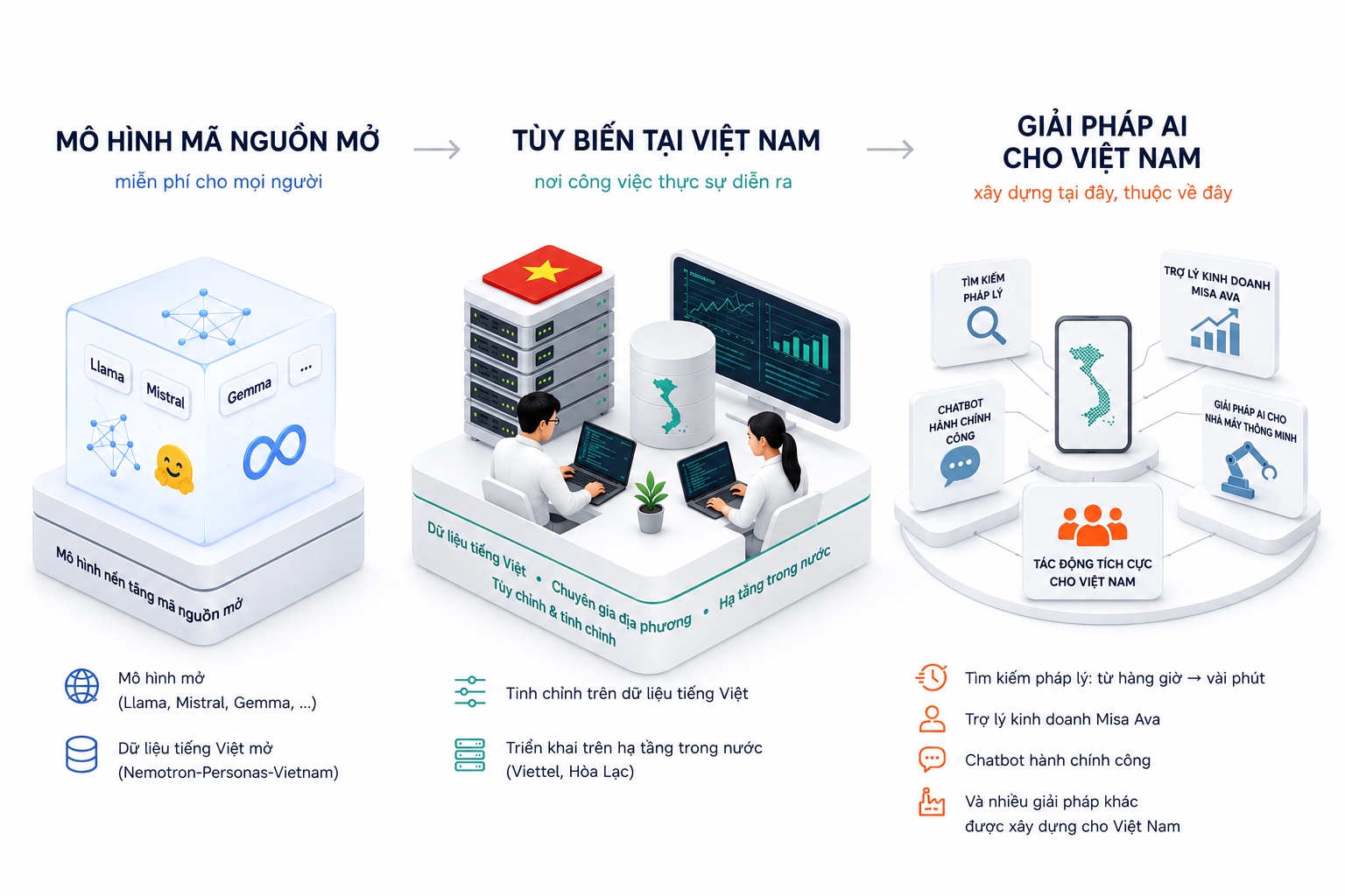 Mô hình mã nguồn mở, tùy biến tại Việt Nam, trở thành giải pháp AI cho Việt Nam - xây dựng tại đây, thuộc về đây
