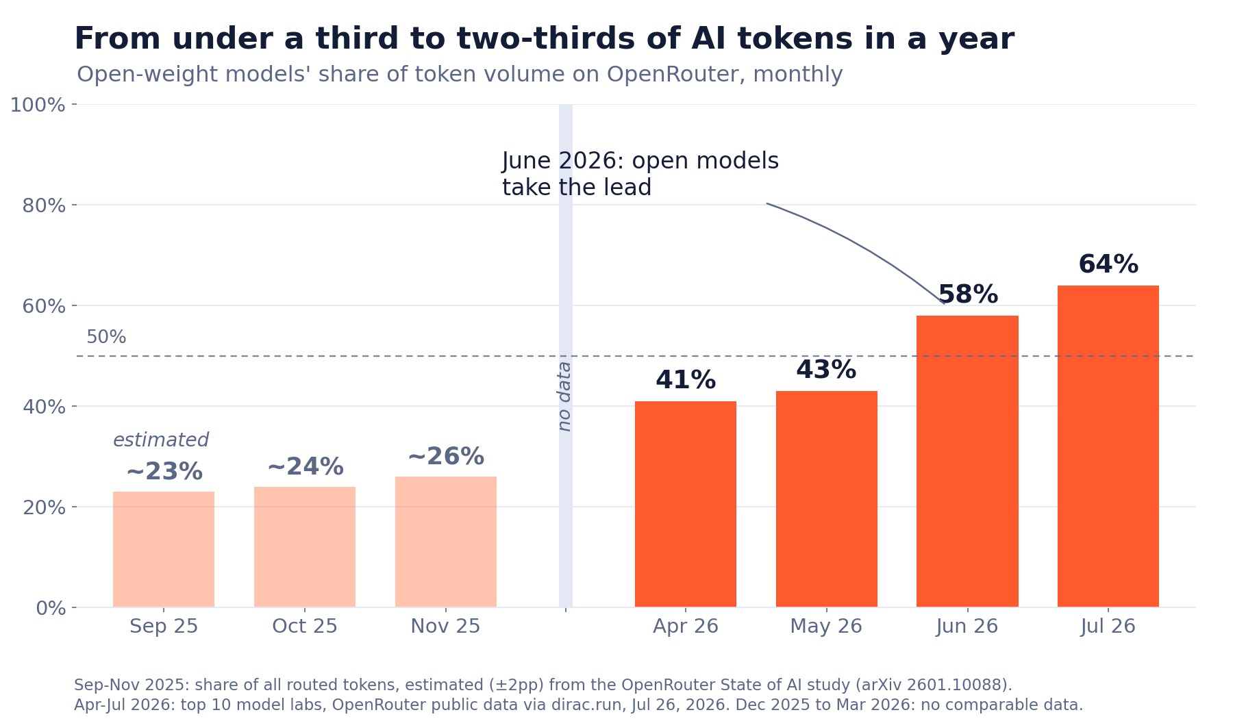 Open-weight models' share of token volume on OpenRouter, monthly - from under a third to two-thirds of routed AI tokens in one year