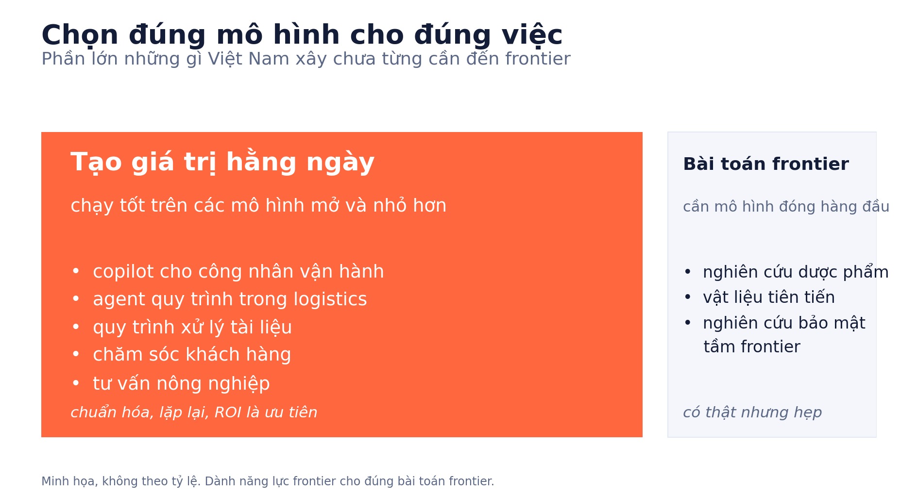 Chọn đúng mô hình cho đúng việc - phần lớn giá trị hằng ngày chạy trên mô hình mở và nhỏ hơn; bài toán frontier có thật nhưng hẹp