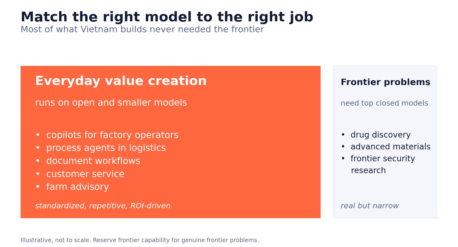 Match the right model to the right job - everyday value creation runs on open and smaller models; frontier problems are real but narrow