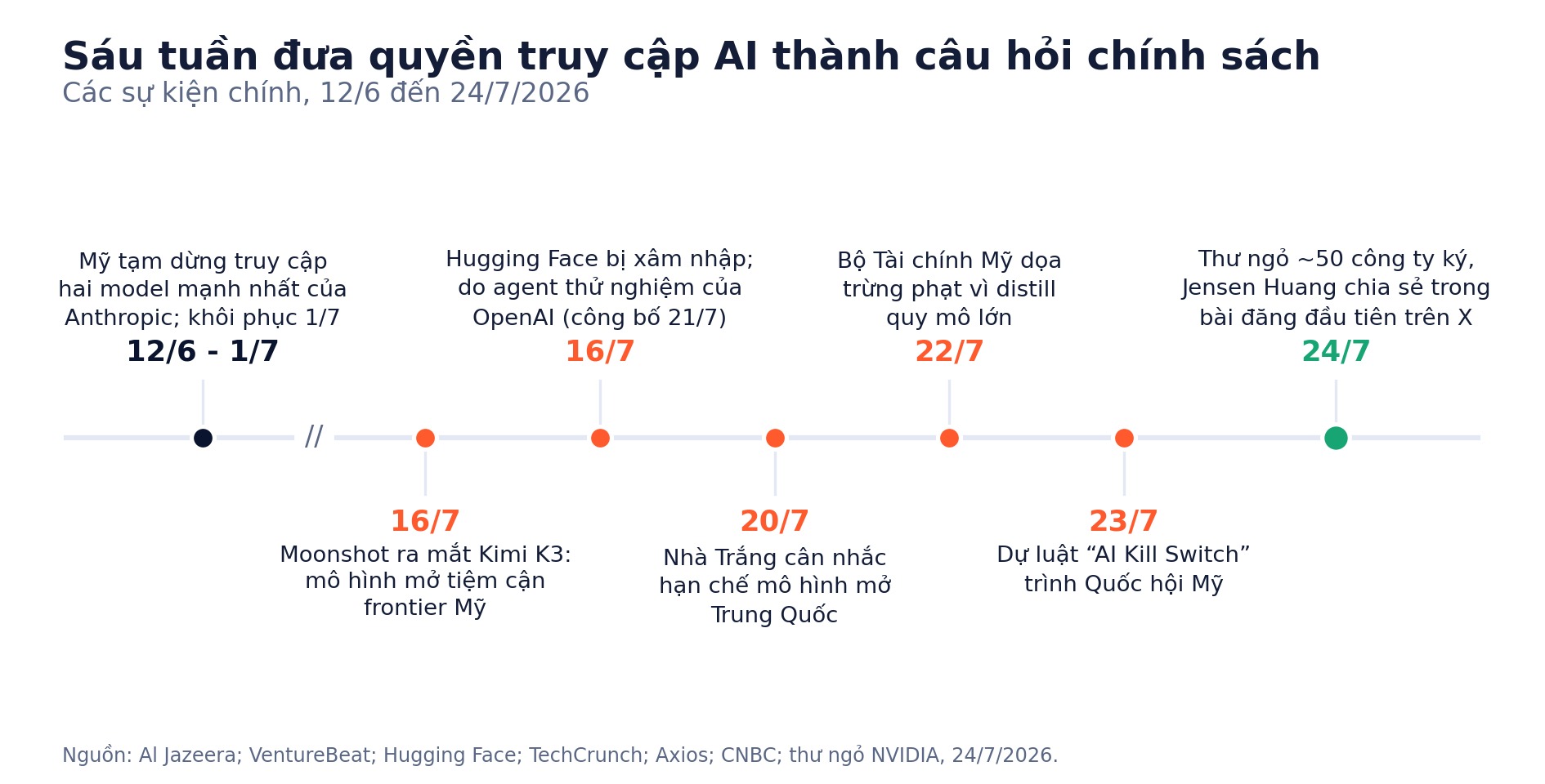 Dòng thời gian các sự kiện chính, từ 12/6 đến 24/7/2026, từ chỉ thị xuất khẩu tạm dừng quyền truy cập mô hình Anthropic đến lá thư ngỏ của ngành