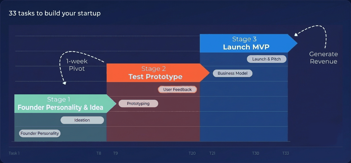 33 tasks to build your startup